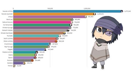The Most Popular Naruto Character In Indonesia 2010 2020 Youtube