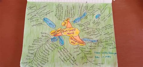 Mind Map Dan Peta Konsep Materi Ruang Lingkup Biologi