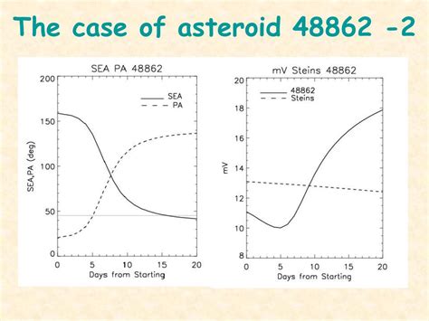 Close Asteroids During Steins And Lutetia FB Phases Ppt Download