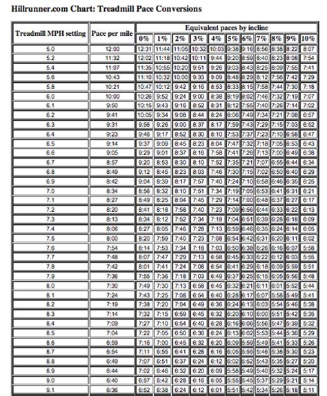 Treadmill Pace Chart With Incline