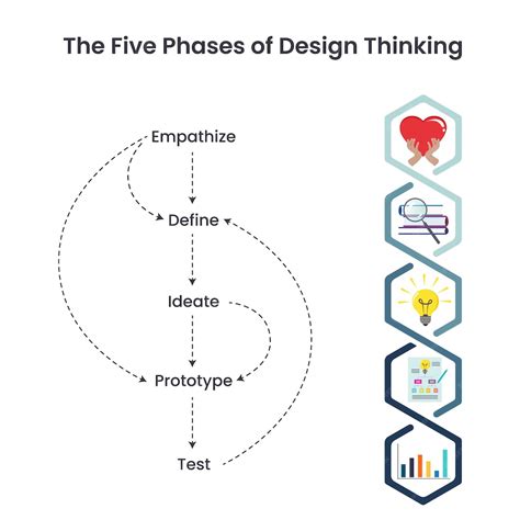 Premium Vector The Five Phases Of Design Thinking Vector Illustration