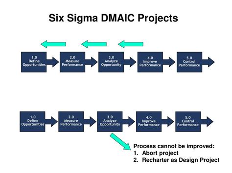 Ppt Six Sigma Introduction Powerpoint Presentation Free Download