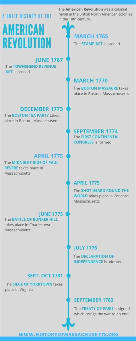 American Revolution Detailed Timeline