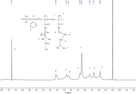 ¹H NMR spectrum of P S b DMAPMA cationic diblock copolymer Download