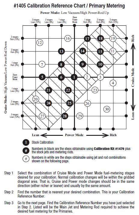 Edelbrock Carburetor Metering Rod Chart