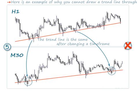 How To Draw A Trend Line Properly In Forex Fxssi Forex Sentiment Board