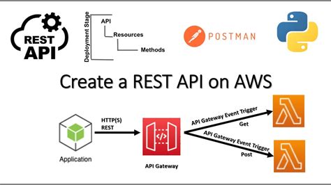 Create A REST API On AWS Step By Step Tutorial YouTube