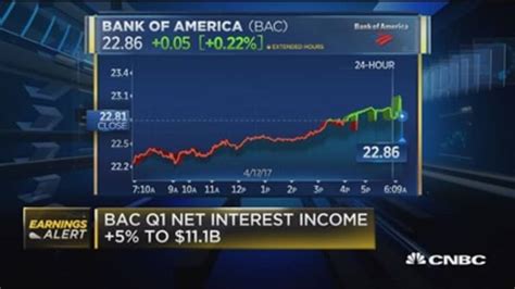 Bank Of America Q1 Beats Estimates On Earnings