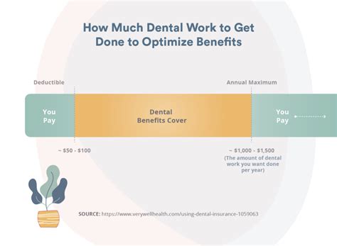 Jun 06, 2021 · annual maximum benefits for all renaissance dental insurance plans are limited to $1,000, and a $50 deductible for individuals or a $150 deductible for families applies to all their plans. How to optimize dental benefits before year-end