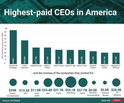 Highest Paid Ceos In America Oc Rdataisbeautiful