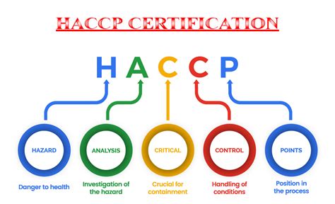 Hazard Analysis Critical Control Point HACCP Hmhub