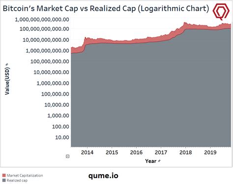 Unlike investing in traditional currencies, bitcoin is bitcoin's value is largely dependent on its supply and the market's demand for it. Logarithmic Chart of Bitcoin's Market Cap vs Realised Cap ...