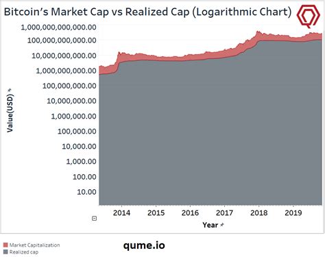 Market capitalization is calculated by multiplying the total number of bitcoins in circulation by the bitcoin price. Logarithmic Chart of Bitcoin's Market Cap vs Realised Cap ...