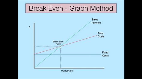 Break Even Graph Interpretation YouTube