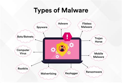 12 Types Of Malware Attacks Including Examples Prevention Strategies