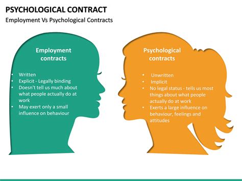 Psychological Contract PowerPoint Template | SketchBubble