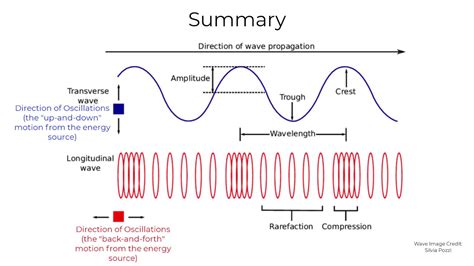 How Are Longitudinal Waves Related To Transverse Waves Youtube