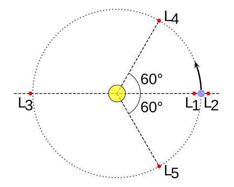 Eli5 What Are Lagrange Points Explainlikeimfive