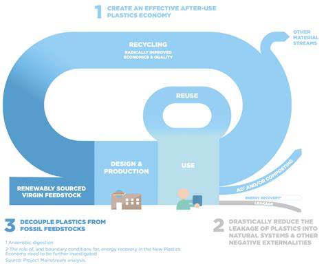 Ambitions For The New Plastics Economy Image From The New Plastics Download Scientific Diagram