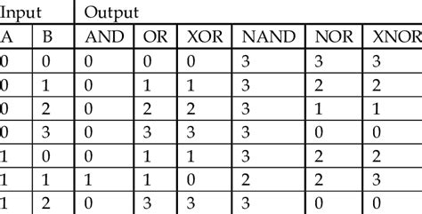 Basic Quaternary Multi Input Operators Truth Table Download Table