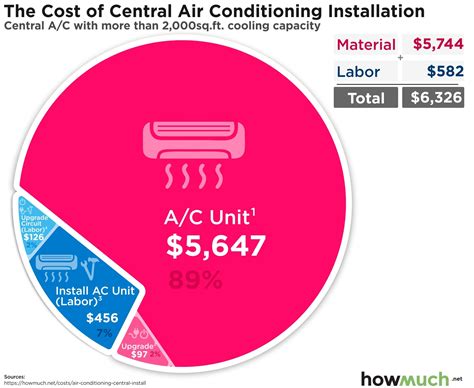 How Much Does It Cost To Install Central Air Conditioning