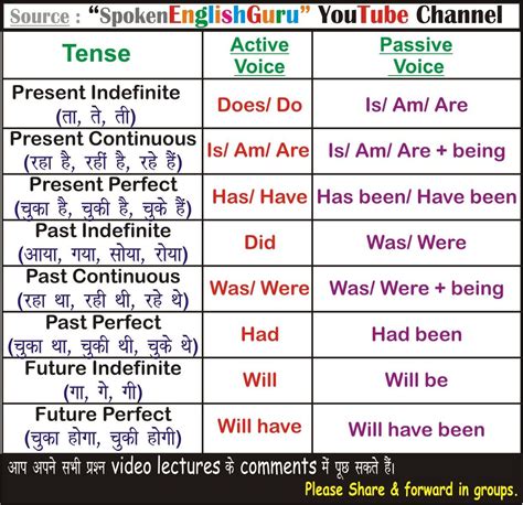 Complete Verb Tenses Chart