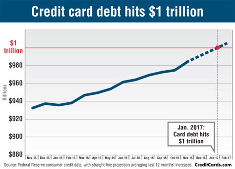 The credit card companies know this and readily take advantage of it. Credit Card debt over $1 trillion and 1 in 5 Americans have more credit card debt than actual ...