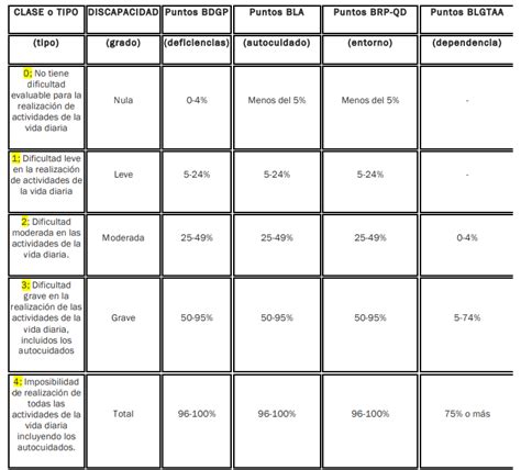 El Baremo De Grado De Discapacidad Tercera Persona Y Movilidad