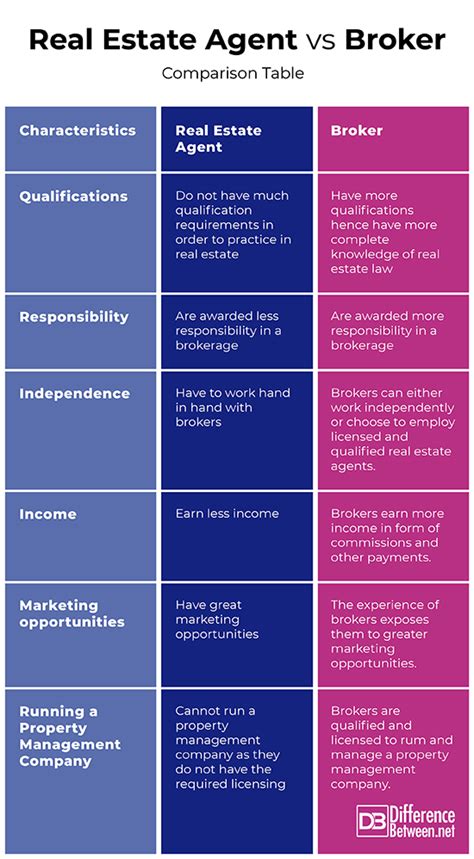 Maybe you would like to learn more about one of these? Difference Between Real Estate Agent and Broker ...