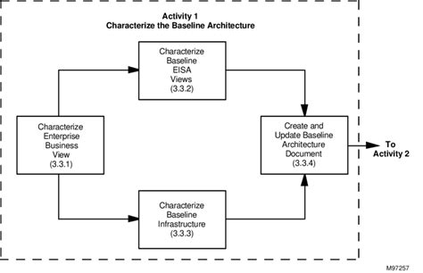 Characterizing The Baseline Architecture Download Scientific Diagram