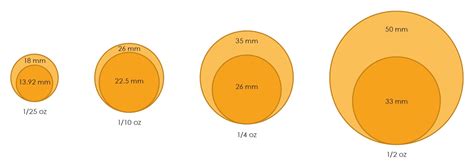 This chart shows all of the coin types, and their sizes, grouped by coins of similar size and by general composition. Big Gold Minting - Superior Gold Coins - Coin Invest Trust