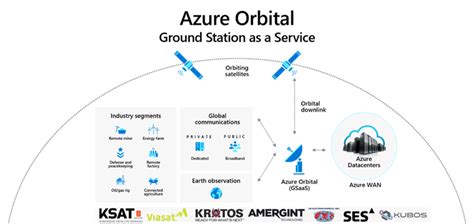 Introducing Azure Orbital Process Satellite Data At Cloud Scale