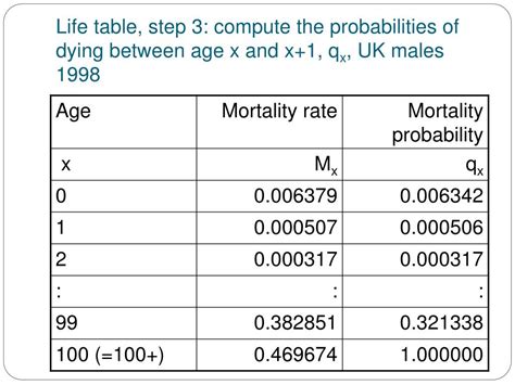 Ppt Life Tables Cohort Component Projections Powerpoint Presentation