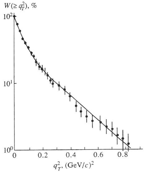 distribution of 16 o → 4α events in q 2 t −t a fit to the functional download scientific
