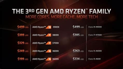 Zen Vs Zen 3 Comparativa Y Diferencias En Cpus Amd Ryzen 51 Off