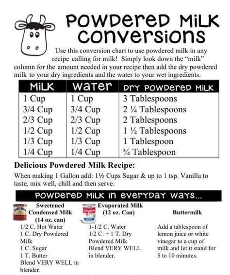 Dry Milk Conversion Chart