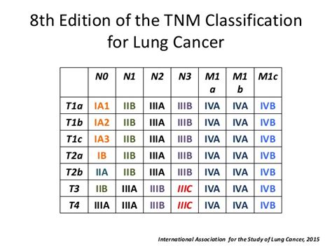 Staging ajcc8th edition lung cancer. 8th Edition of the TNM Classification for Lung Cancer