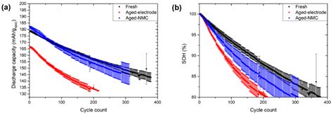 Batteries Free Full Text Influence Of The Ambient Storage Of Lini0