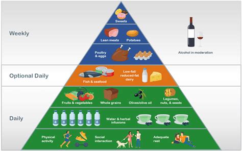 A Generalized Healthy Diet And Lifestyle Pyramid Download Scientific