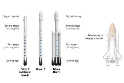 Falcon 9 Launch Stages