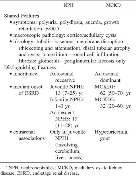 Table 1 From Molecular Genetics Of Nephronophthisis And Medullary