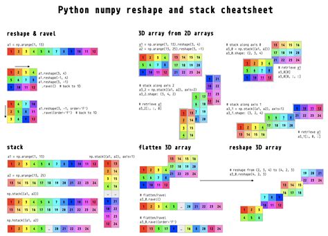 Reshaping Numpy Arrays In Pythona Step By Step Pictorial Tutorial