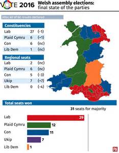 Labour Hang On As Largest Party In The Welsh Assembly After Elections Daily Mail Online