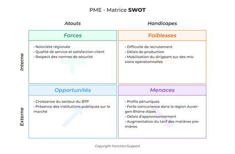 Matrice SWOT Définition Analyse Exemple Concret