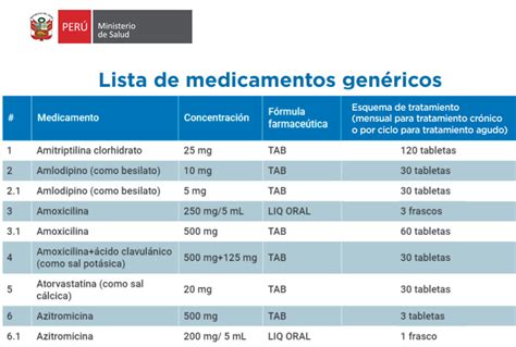 Lista De 31 Medicamentos Genéricos De Boticas Y Farmacias