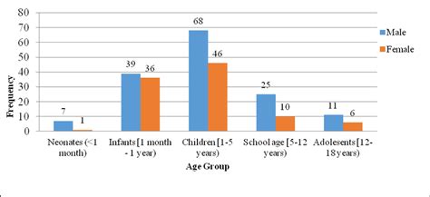 age and sex distribution of patients in the pediatric ward download scientific diagram