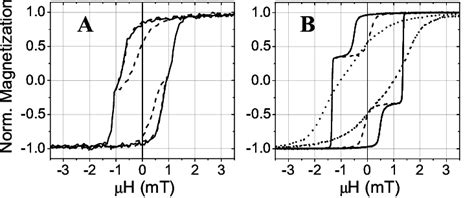 Major And Minor Hysteresis Loops Obtained By Longitudinal Kerr Effect