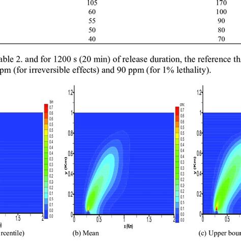 No 2 Plume Dispersion For T 1200 S Download Scientific Diagram