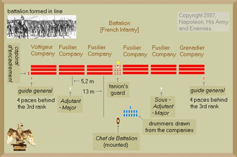British Line Infantry Formations