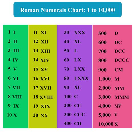 All Roman Numerals Chart